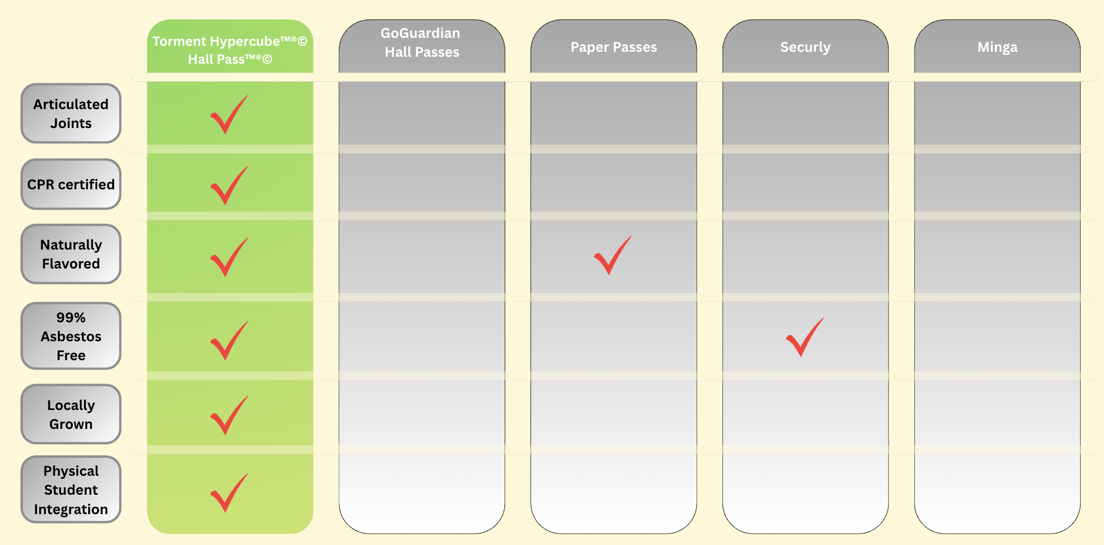 A chart comparing features of the hall pass systems "Torment Hypercube [trademark symbol] [registered trademark symbol] [copyright symbol] Hall Pass [trademark symbol] [registered trademark symbol] [copyright symbol]", "GoGuardian Hall Passes," "Paper Passes," "Securly," and "Minga." The listed features are "Articulated Joints," "CPR Certified," "Naturally Flavored," "99% Asbestos Free," "Locally Grown," and "Physical Student Integration." Torment Hypercube Hall Pass [trademark symbol] [registered trademark symbol] [copyright symbol] has all of these features. GoGuardian Hall Passes have none of these features. Paper Passes are naturally flavored, but have no other listed feature. Securly Hall Passes are 99% asbestos free, but have no other listed features. Minga has none of these features.